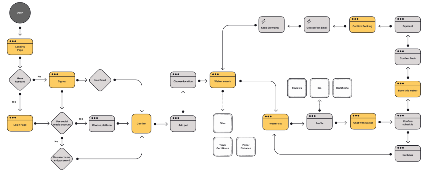 Dog walking app user flow
