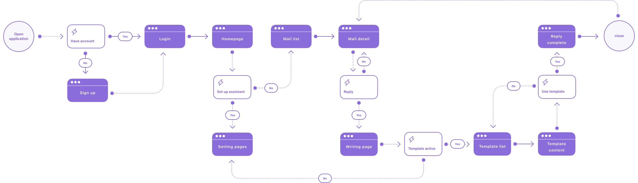 user flow