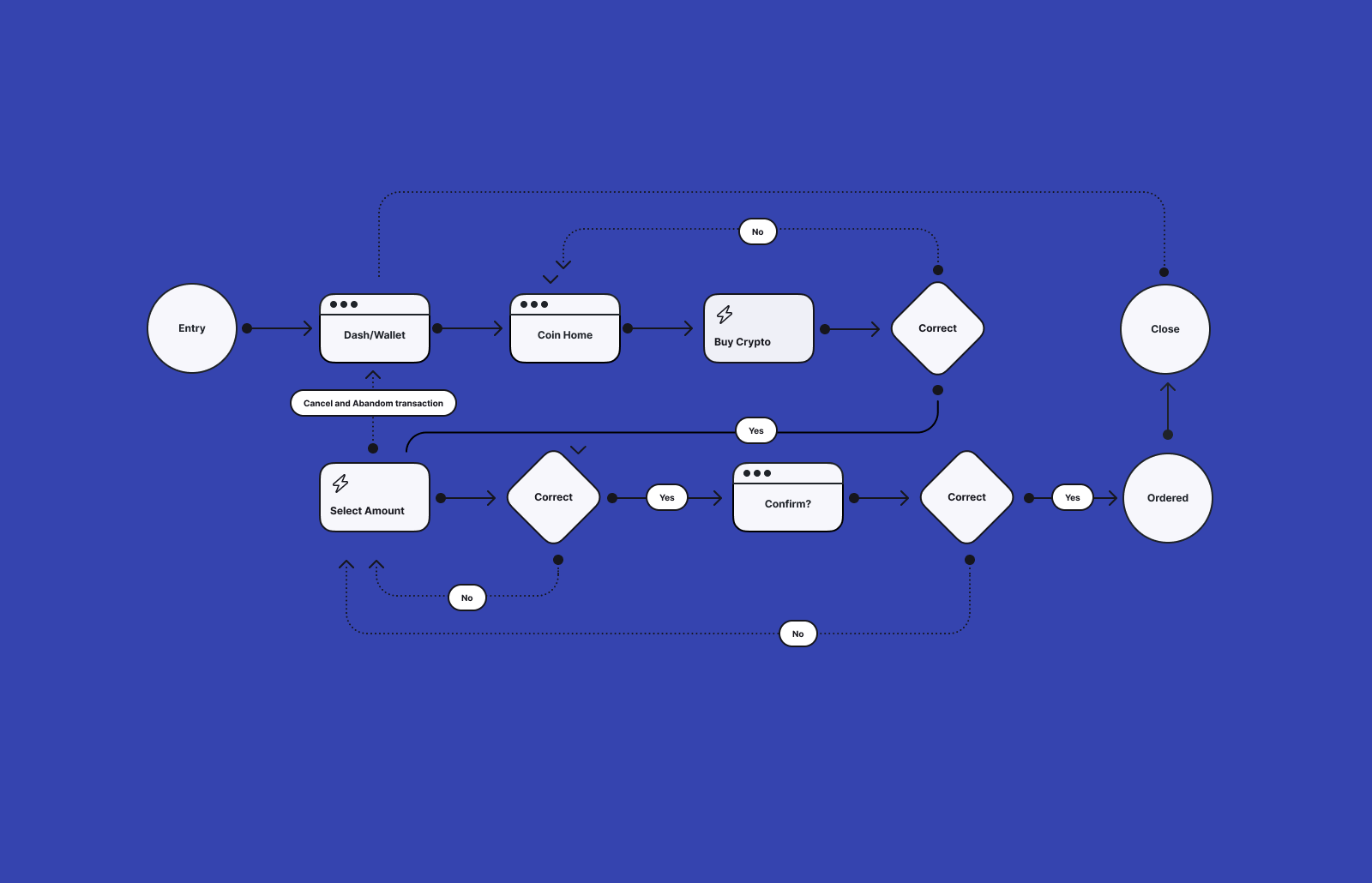 User flow
