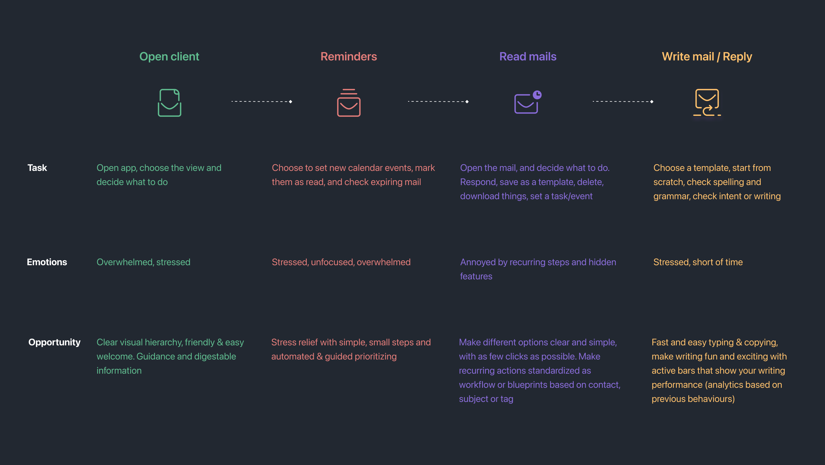 Journey map